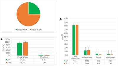 Corylus avellana “Nocciola Piemonte”: metabolomics focused on polar lipids and phenolic compounds in fresh and roasted hazelnuts